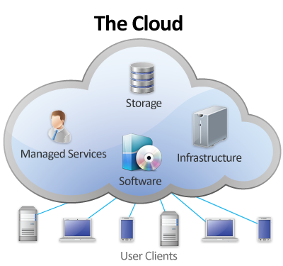Cloud Computing – Aplikasi di dalam jaringan internet